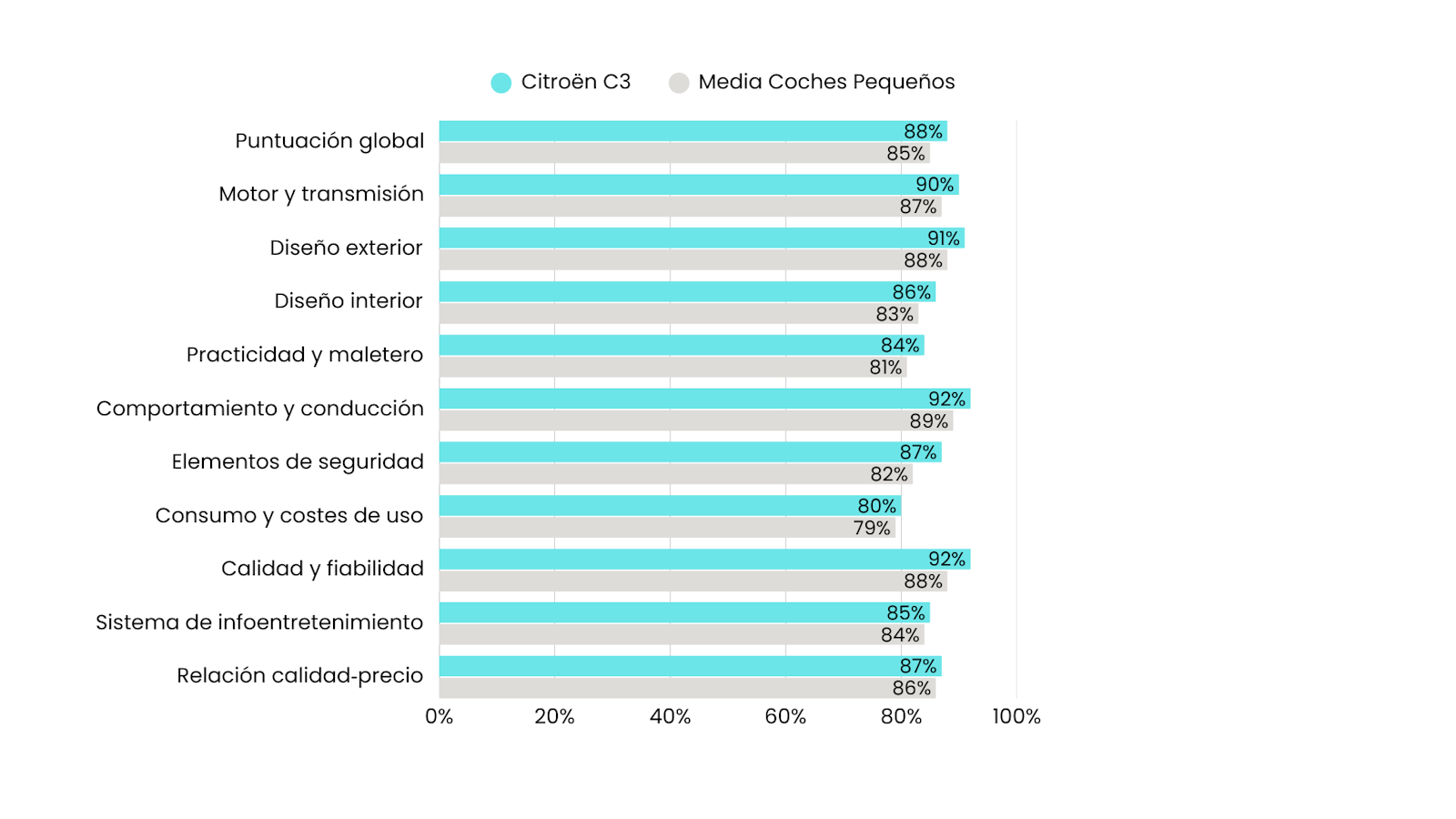 Valoraciones de propietarios reales del Citroën C3 comparado con coches de la categoría "coches pequeños"