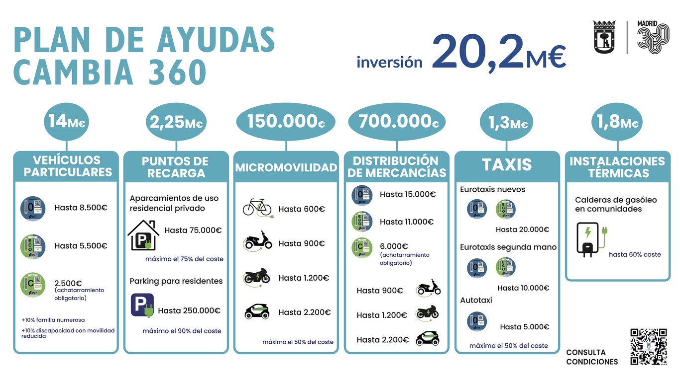 Plan Cambia 360 Madrid: Impulsa La Compra De Coches Ecológicos En 2024 ...