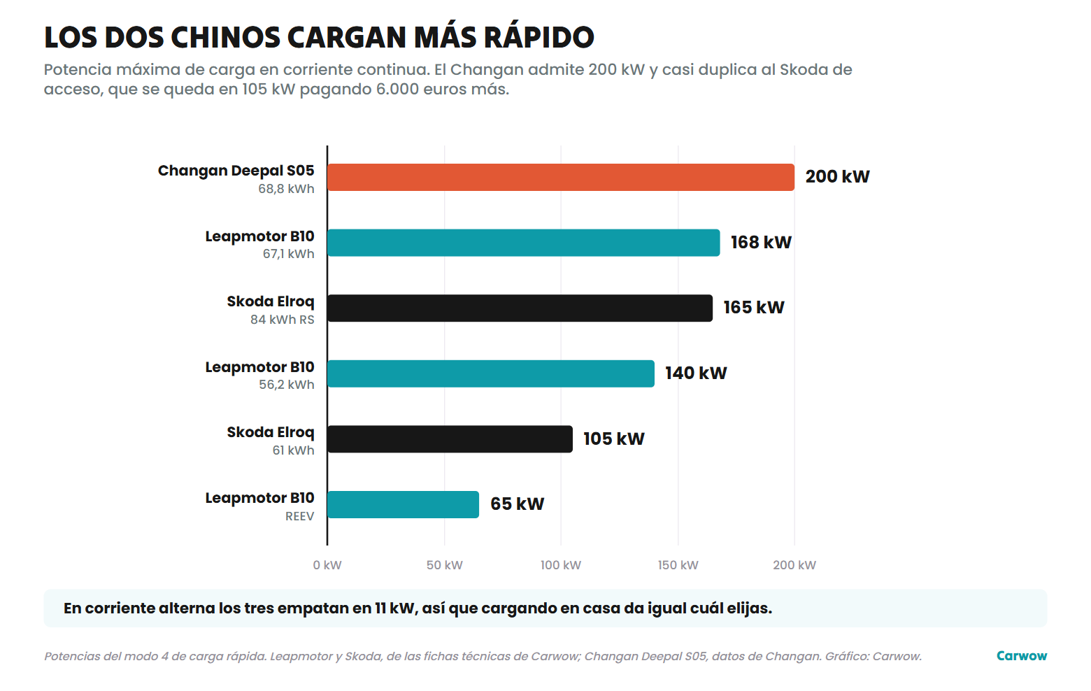 Gráfico de barras con la potencia máxima de carga en corriente continua del Changan Deepal S05, el Leapmotor B10 y el Skoda Elroq
