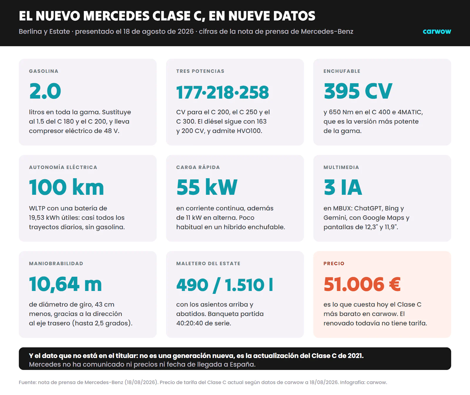 Infografía de carwow con los nueve datos clave del nuevo Mercedes Clase C: motor 2.0 de gasolina con 177, 218 y 258 CV, enchufable de 395 CV, 100 km de autonomía eléctrica, carga de 55 kW, MBUX con tres inteligencias artificiales, 10,64 metros de diámetro de giro, maletero de 490 a 1.510 litros y precio actual desde 51.006 euros