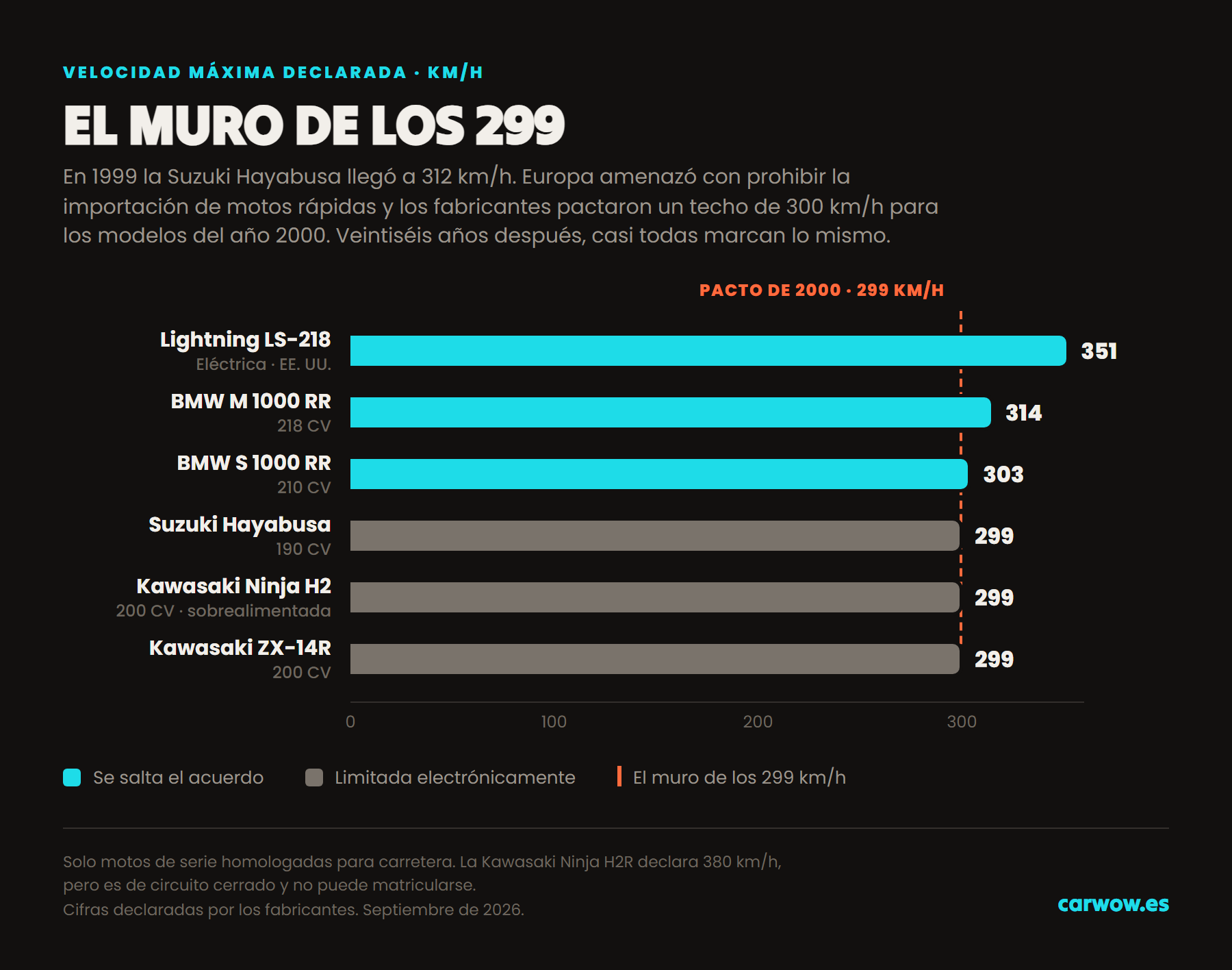 Gráfico de barras con la velocidad máxima declarada de las motos de calle más rápidas y el límite del acuerdo de fabricantes de 2000