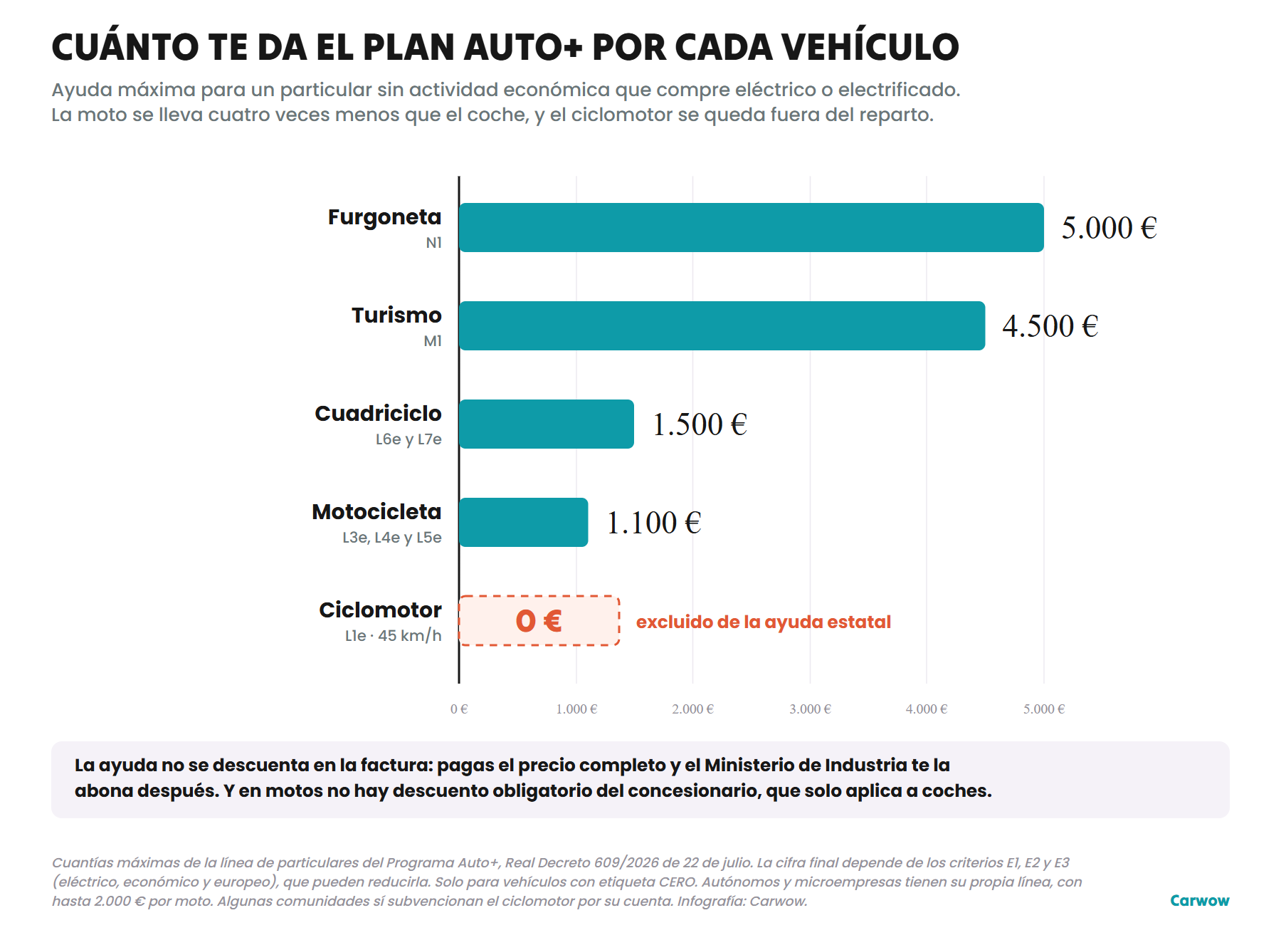 Gráfico con las ayudas máximas del Plan Auto+ para un particular: 5.000 euros por furgoneta, 4.500 por turismo, 1.500 por cuadriciclo, 1.100 por motocicleta y ninguna por ciclomotor
