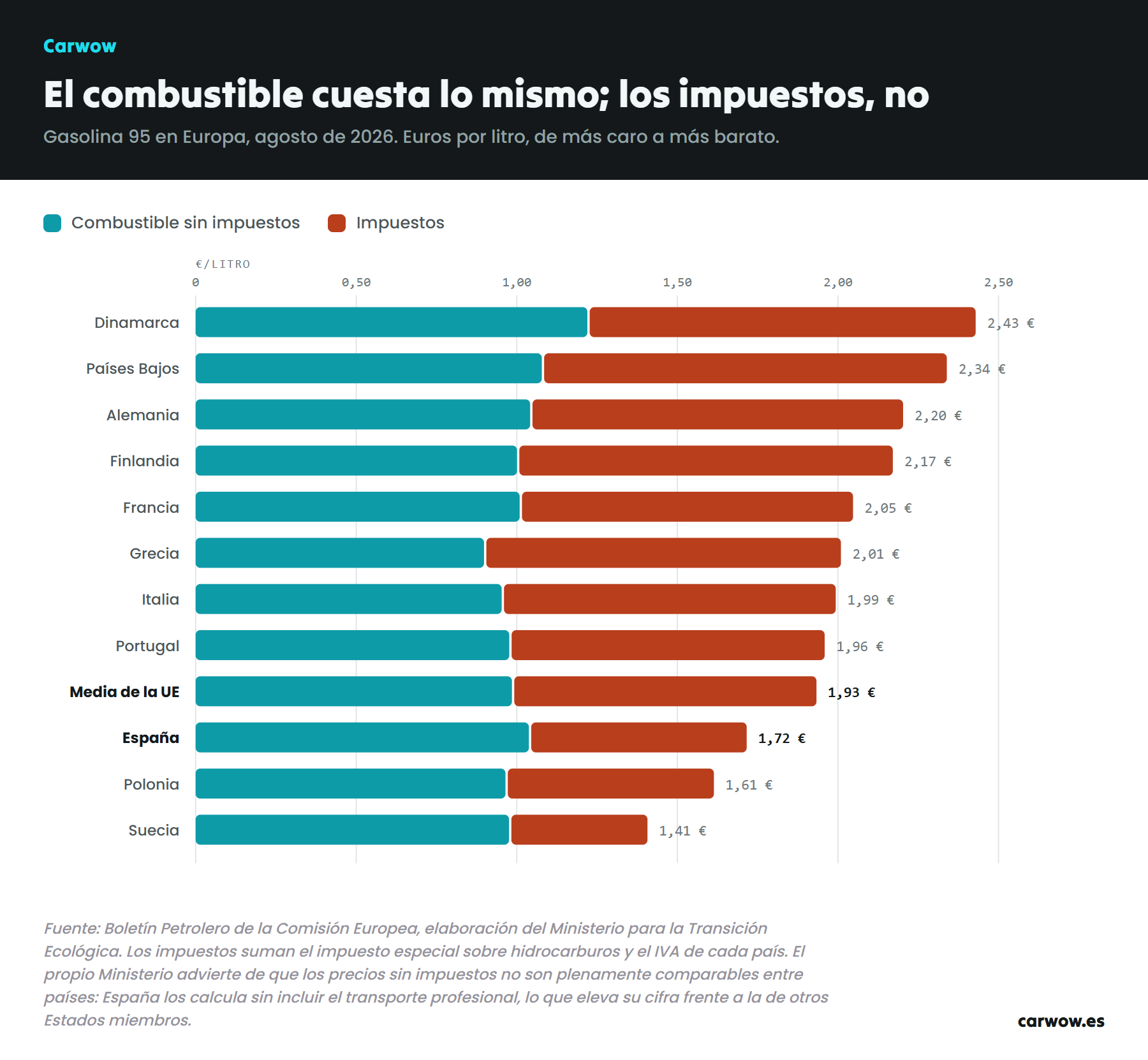 Grafico del precio de la gasolina 95 en doce paises europeos separando lo que cuesta el combustible y lo que son impuestos