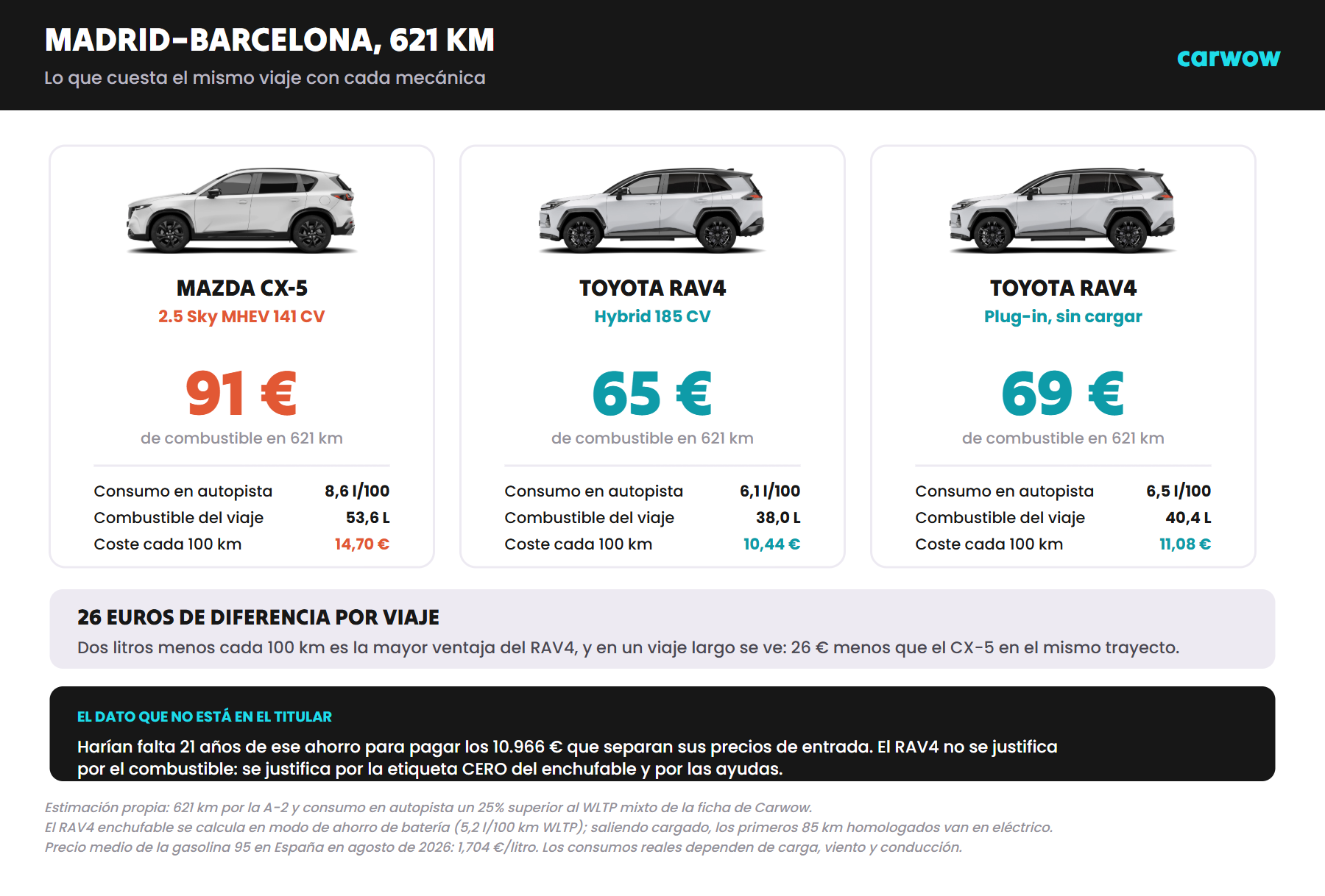 Comparativa del coste de combustible de un viaje de Madrid a Barcelona de 621 kilómetros en Mazda CX-5 2.5 MHEV, Toyota RAV4 Hybrid y Toyota RAV4 enchufable sin carga