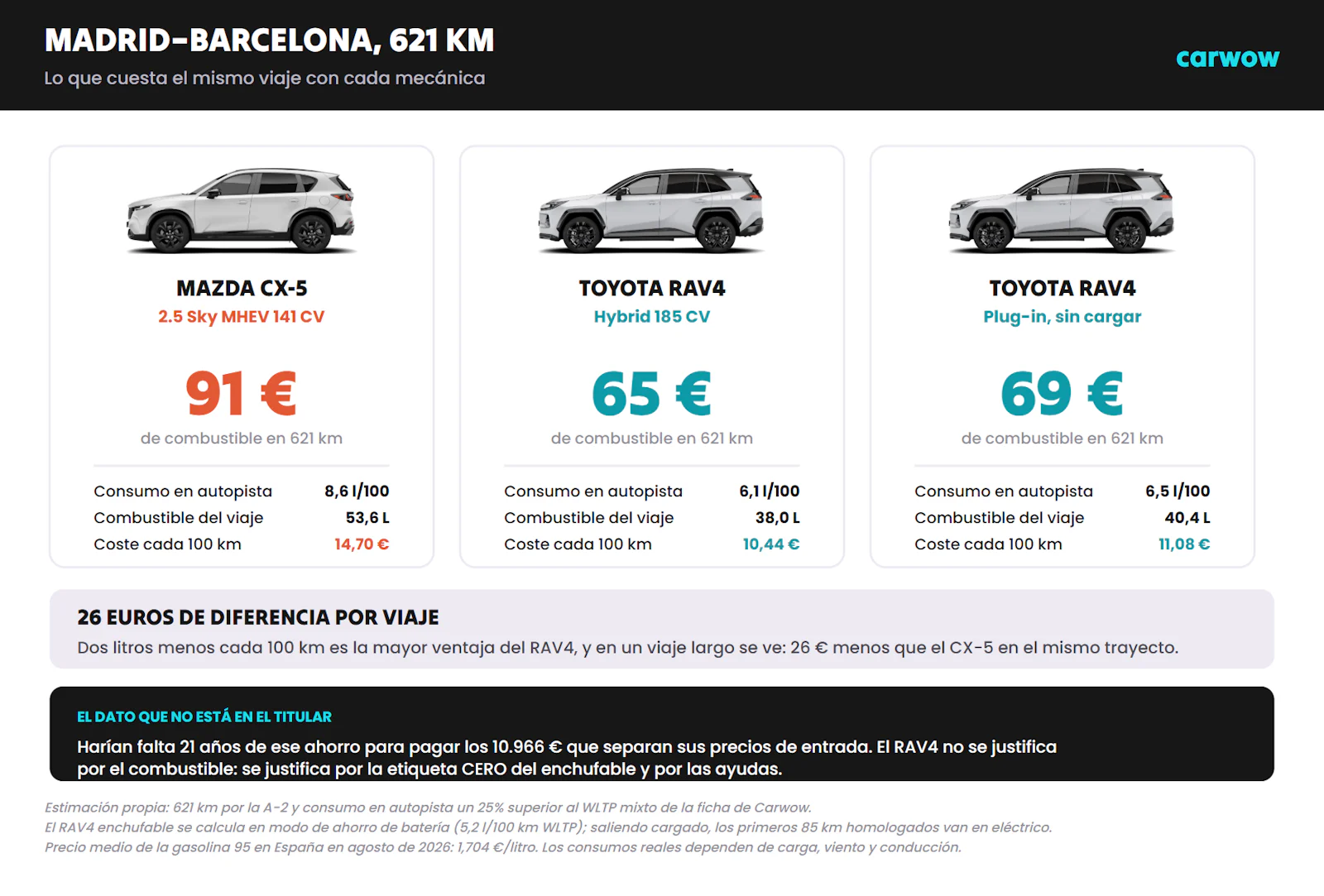 Comparativa del coste de combustible de un viaje de Madrid a Barcelona de 621 kilómetros en Mazda CX-5 2.5 MHEV, Toyota RAV4 Hybrid y Toyota RAV4 enchufable sin carga