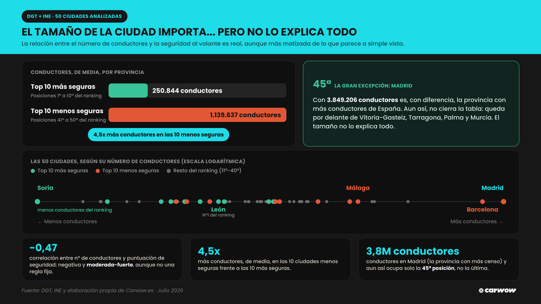 Gráfico que compara el número medio de conductores de las 10 ciudades más seguras (250.844) y de las 10 menos seguras (1.139.637), con Madrid como excepción en la posición 45