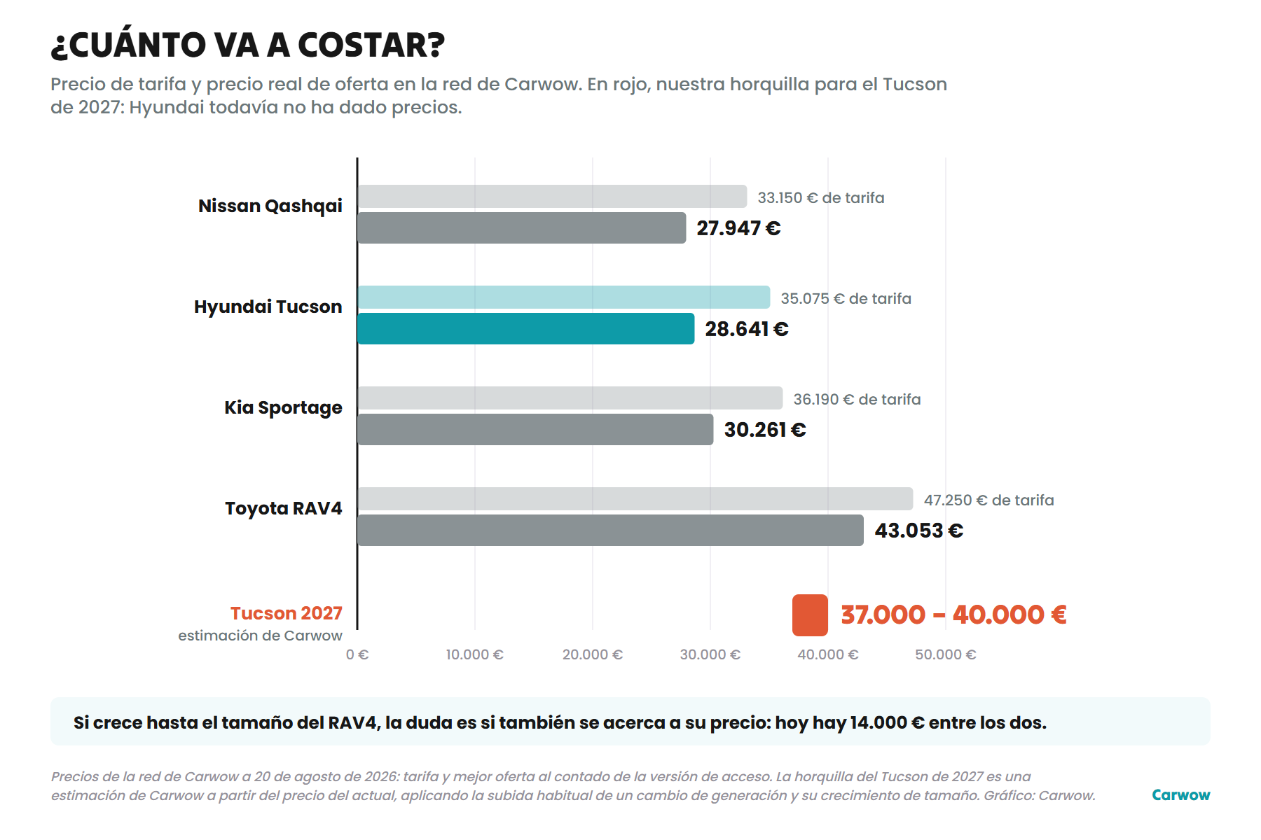 Gráfico con los precios de tarifa y de oferta del Hyundai Tucson, Kia Sportage, Nissan Qashqai y Toyota RAV4, y la horquilla estimada de 37.000 a 40.000 euros para el Tucson de 2027