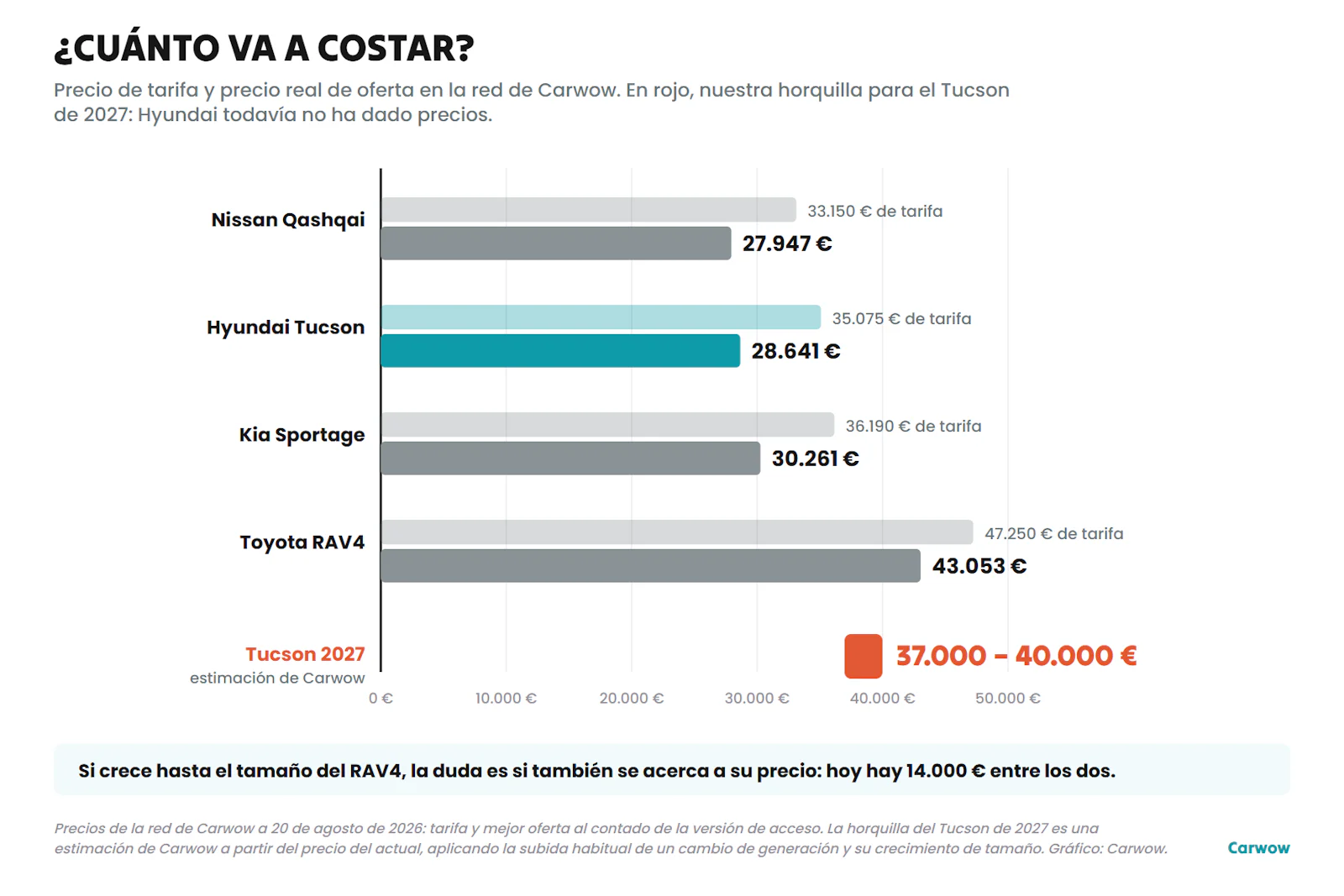 Gráfico con los precios de tarifa y de oferta del Hyundai Tucson, Kia Sportage, Nissan Qashqai y Toyota RAV4, y la horquilla estimada de 37.000 a 40.000 euros para el Tucson de 2027